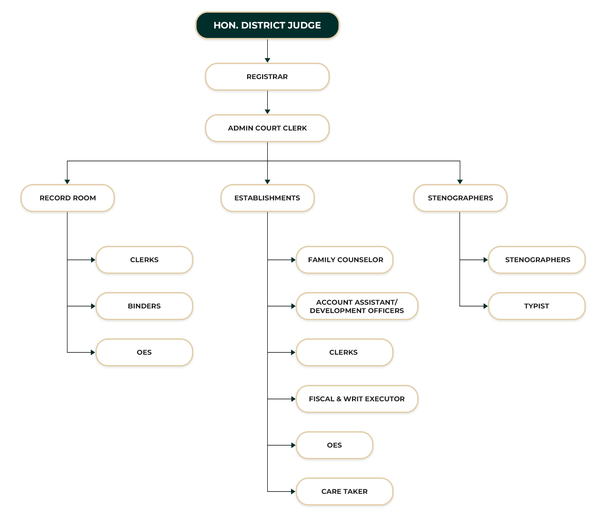 District Court Jaffna ORGANIZATIONAL STRUCTURE
